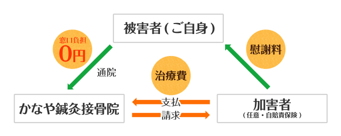 交通事故の被害者の場合